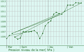 Graphe de la pression atmosphrique prvue pour Carnetin