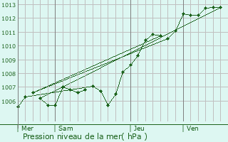 Graphe de la pression atmosphrique prvue pour Neufchelles