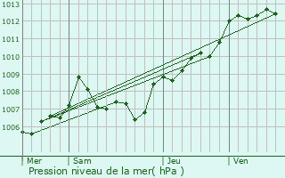 Graphe de la pression atmosphrique prvue pour Les Mayons