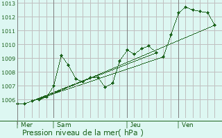 Graphe de la pression atmosphrique prvue pour Baudinard-sur-Verdon