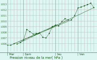 Graphe de la pression atmosphrique prvue pour La Villedieu-du-Clain