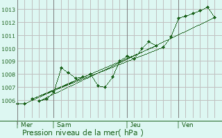 Graphe de la pression atmosphrique prvue pour Nieuil-l