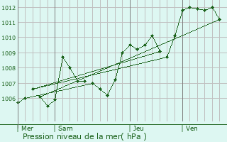 Graphe de la pression atmosphrique prvue pour Carpentras