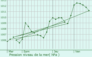 Graphe de la pression atmosphrique prvue pour Beaumont-du-Ventoux