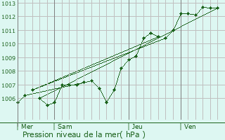 Graphe de la pression atmosphrique prvue pour Collgien