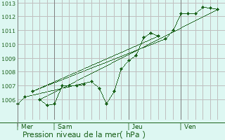 Graphe de la pression atmosphrique prvue pour Bussy-Saint-Georges