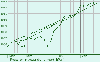 Graphe de la pression atmosphrique prvue pour Meaux
