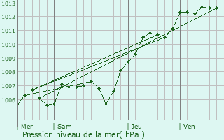 Graphe de la pression atmosphrique prvue pour Boutigny