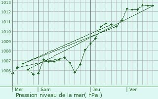Graphe de la pression atmosphrique prvue pour Bouleurs