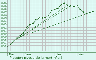 Graphe de la pression atmosphrique prvue pour Wommelgem