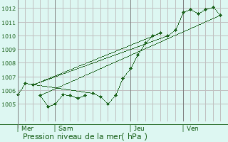 Graphe de la pression atmosphrique prvue pour Fresnes-sur-Marne