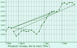 Graphe de la pression atmosphrique prvue pour Bussy-Saint-Martin