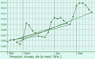 Graphe de la pression atmosphrique prvue pour Aulan