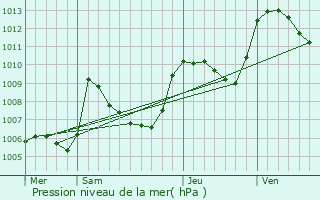 Graphe de la pression atmosphrique prvue pour La Rochette-du-Buis