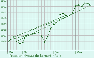 Graphe de la pression atmosphrique prvue pour Limoges-Fourches