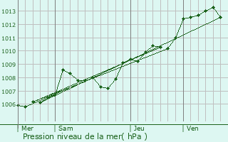 Graphe de la pression atmosphrique prvue pour Sommires-du-Clain