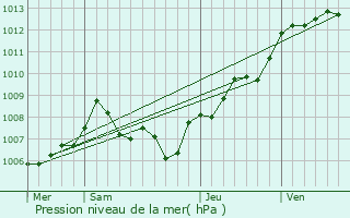 Graphe de la pression atmosphrique prvue pour Roquebrune-sur-Argens