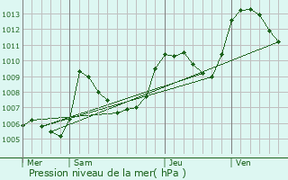 Graphe de la pression atmosphrique prvue pour Izon-la-Bruisse