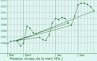 Graphe de la pression atmosphrique prvue pour Le Pgue