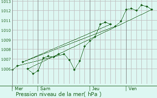 Graphe de la pression atmosphrique prvue pour Rubelles