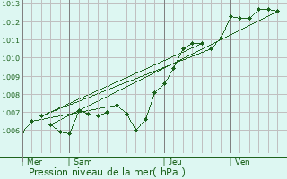 Graphe de la pression atmosphrique prvue pour Bassevelle