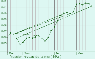 Graphe de la pression atmosphrique prvue pour Solers