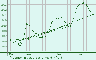 Graphe de la pression atmosphrique prvue pour Laux-Montaux