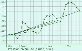 Graphe de la pression atmosphrique prvue pour Vesc