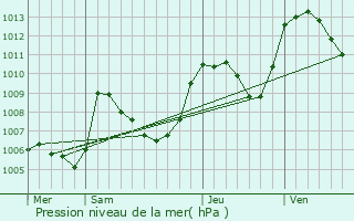 Graphe de la pression atmosphrique prvue pour Bellegarde-en-Diois