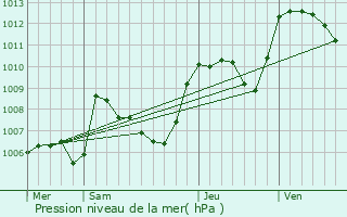 Graphe de la pression atmosphrique prvue pour Truinas