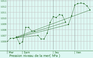 Graphe de la pression atmosphrique prvue pour Cobonne