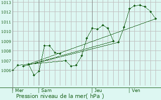 Graphe de la pression atmosphrique prvue pour Montclar-sur-Gervanne