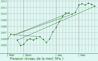 Graphe de la pression atmosphrique prvue pour Fouju