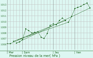 Graphe de la pression atmosphrique prvue pour Lussac-les-Chteaux