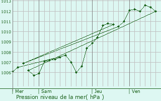 Graphe de la pression atmosphrique prvue pour Fontains