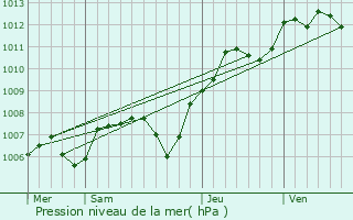 Graphe de la pression atmosphrique prvue pour cuelles