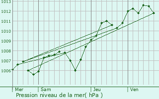 Graphe de la pression atmosphrique prvue pour Maisoncelles-en-Gtinais