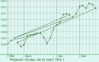 Graphe de la pression atmosphrique prvue pour Paley