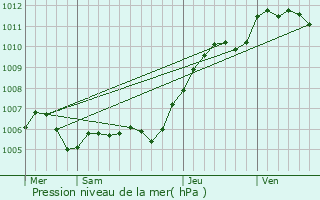 Graphe de la pression atmosphrique prvue pour Jouy-le-Chtel