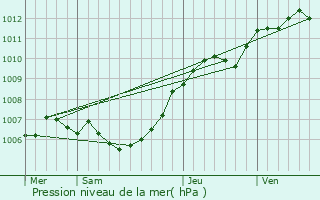 Graphe de la pression atmosphrique prvue pour Binsfeld