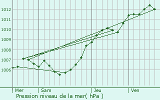 Graphe de la pression atmosphrique prvue pour Cinqfontaines