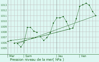 Graphe de la pression atmosphrique prvue pour Romeyer