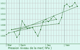 Graphe de la pression atmosphrique prvue pour Narbonne