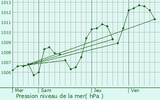Graphe de la pression atmosphrique prvue pour Barbires