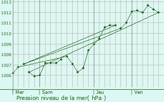 Graphe de la pression atmosphrique prvue pour Villiers-sur-Seine