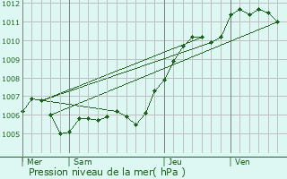 Graphe de la pression atmosphrique prvue pour Cucharmoy