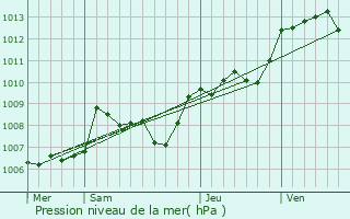 Graphe de la pression atmosphrique prvue pour L