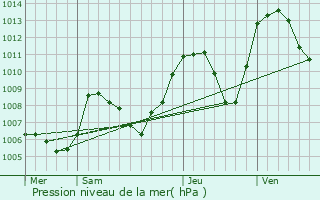 Graphe de la pression atmosphrique prvue pour Notre-Dame-de-Commiers