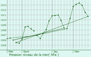 Graphe de la pression atmosphrique prvue pour Le Gu