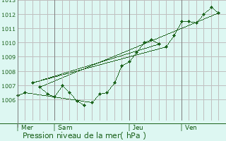 Graphe de la pression atmosphrique prvue pour Kaundorf